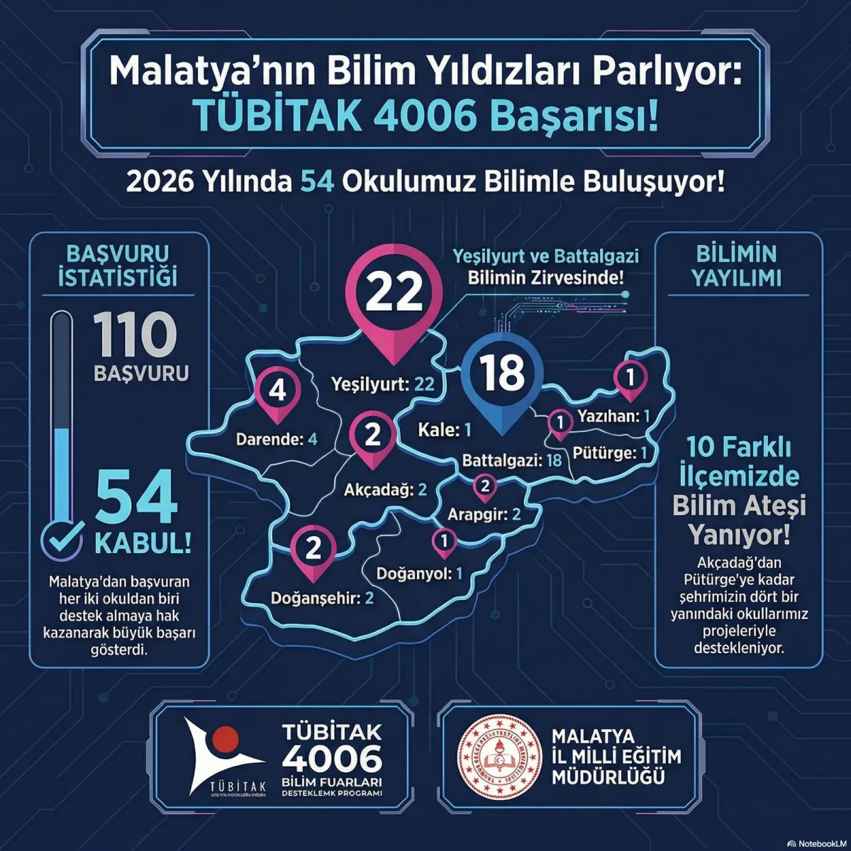Malatya’nın Projeleri TÜBİTAK 4006’da Yerini Aldı