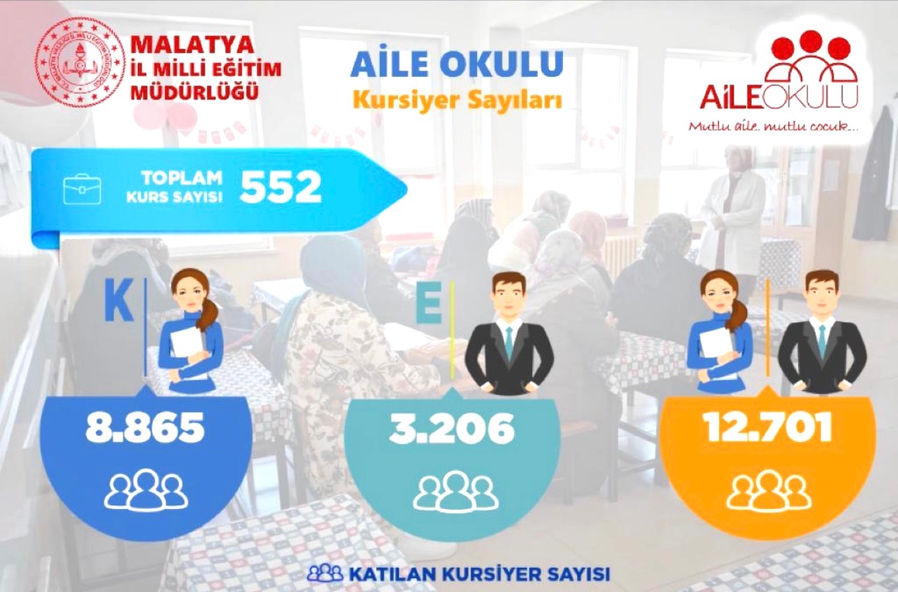 552 kurs merkezinde 12.701 aile ile buluşuldu